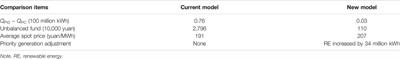 Market Transaction Model Design Applicable for Both Plan and Market Environment of China’s Renewable Energy